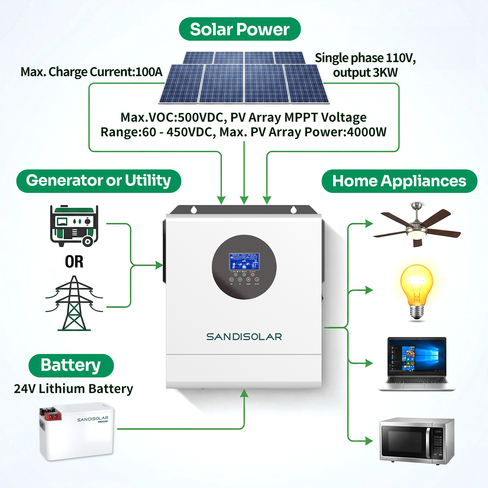 SANDISOLAR 3KW Hybrid Solar In - Renewable Energy Systems review and price